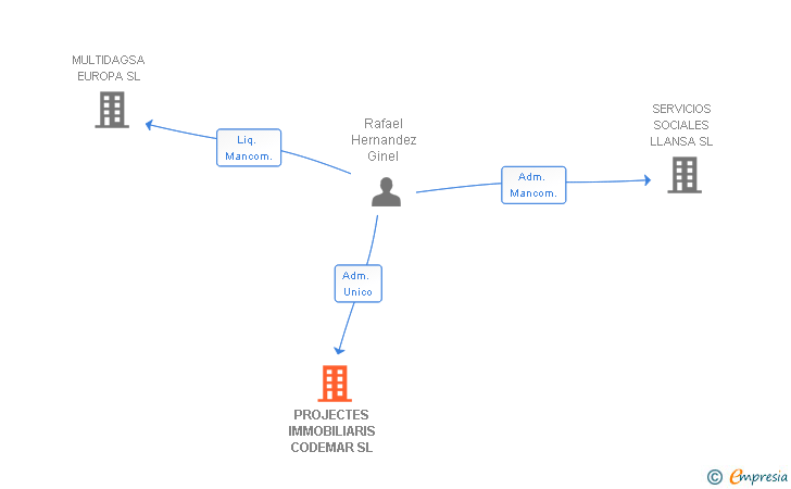 Vinculaciones societarias de PROJECTES IMMOBILIARIS CODEMAR SL