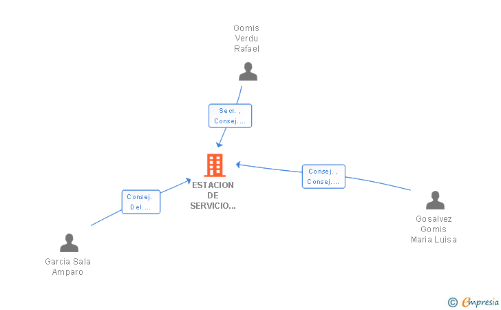 Vinculaciones societarias de ESTACION DE SERVICIO MUCHAMIEL SA