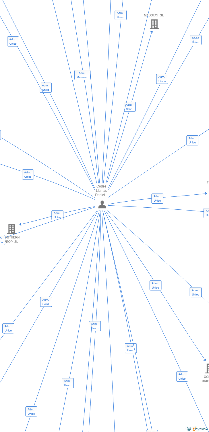 Vinculaciones societarias de TRES ARROYOS FINANCIAL SL