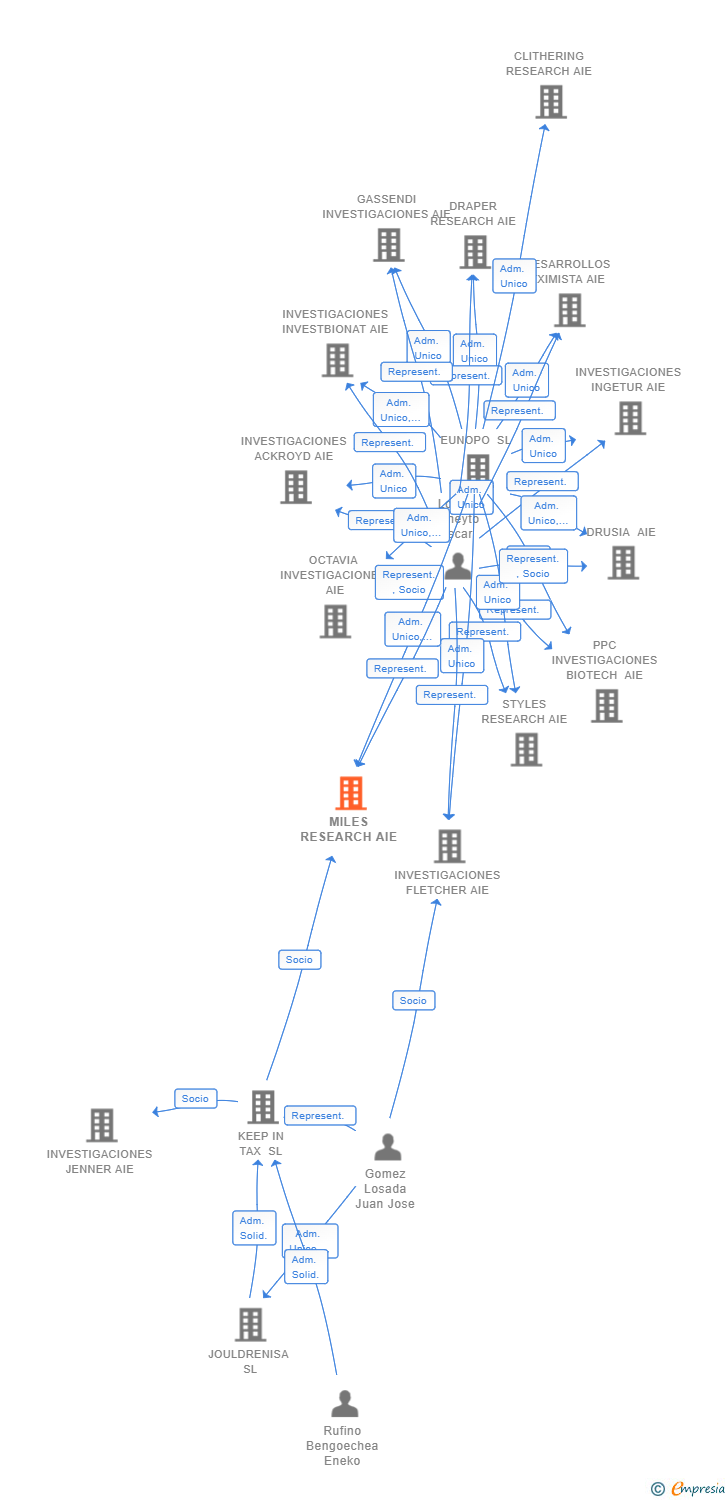 Vinculaciones societarias de MILES RESEARCH AIE