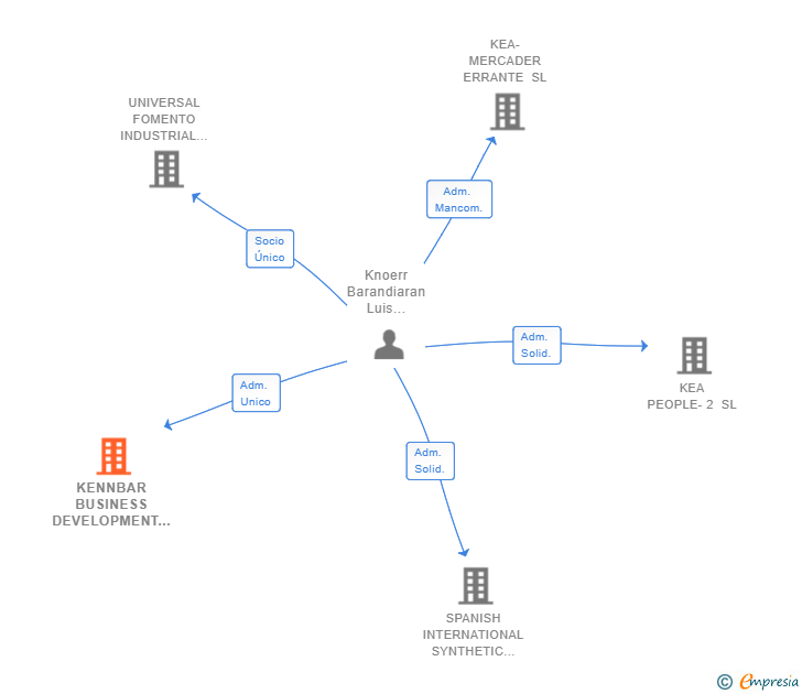 Vinculaciones societarias de KENNBAR BUSINESS DEVELOPMENT SL