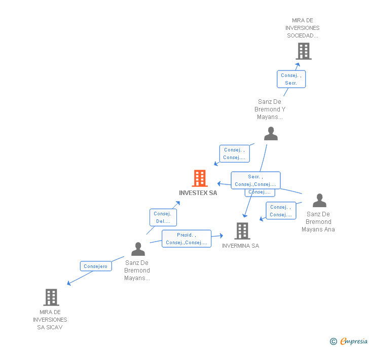 Vinculaciones societarias de INVESTEX SA