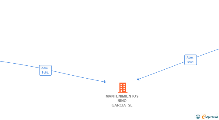 Vinculaciones societarias de MANTENIMIENTOS NINO GARCIA SL