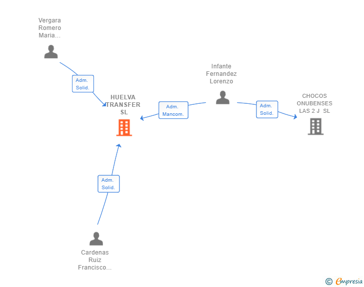 Vinculaciones societarias de HUELVA TRANSFER SL