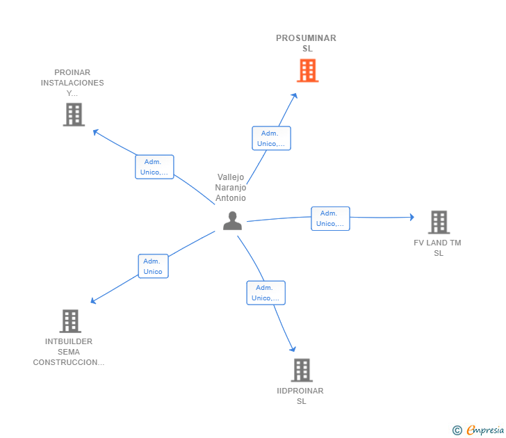 Vinculaciones societarias de PROSUMINAR SL