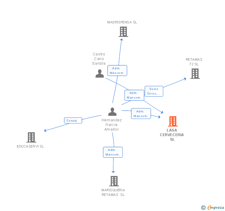 Vinculaciones societarias de LASA CERVECERIA SL