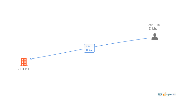 Vinculaciones societarias de SUSILI SL
