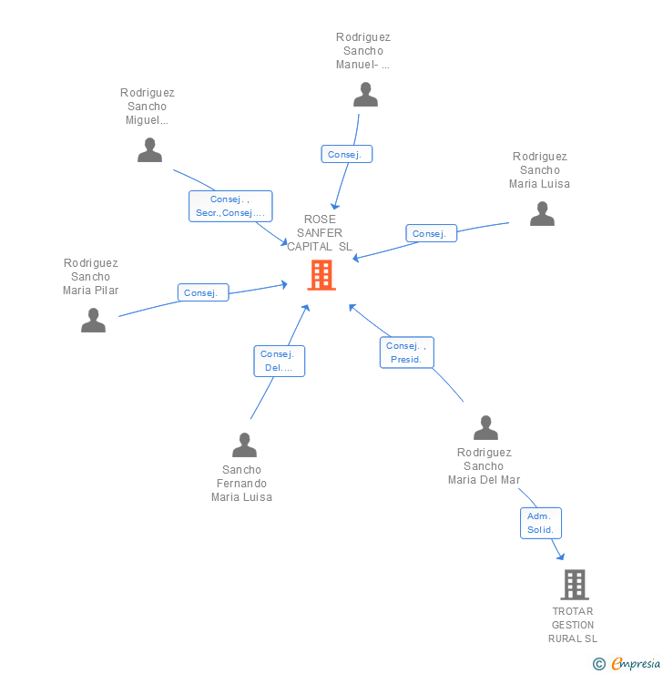 Vinculaciones societarias de ROSE SANFER CAPITAL SL