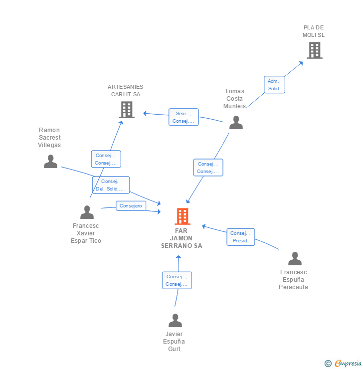 Vinculaciones societarias de FAR JAMON SERRANO SL