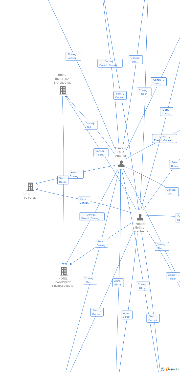 Vinculaciones societarias de BARCELO RESORTS SL