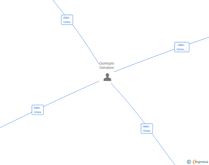 Vinculaciones societarias de QS BROKERS 27M SL