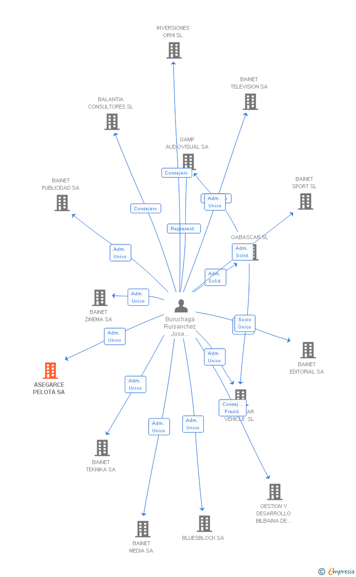 Vinculaciones societarias de ASEGARCE PELOTA SA