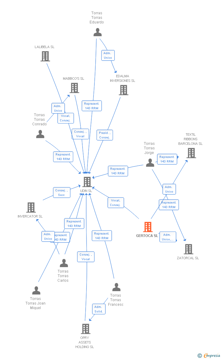 Vinculaciones societarias de GERTOCA SL