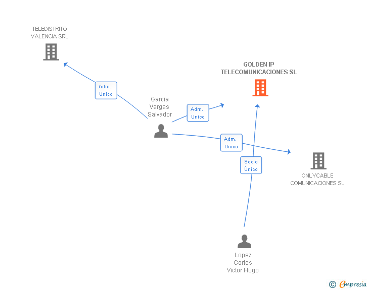 Vinculaciones societarias de GOLDEN IP TELECOMUNICACIONES SL