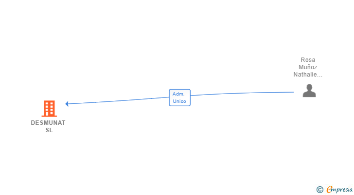 Vinculaciones societarias de DESMUNAT SL