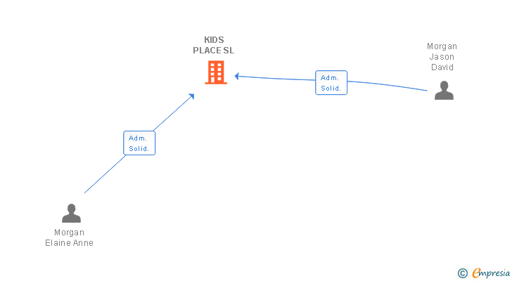 Vinculaciones societarias de KIDS PLACE SL