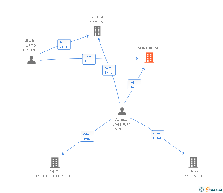 Vinculaciones societarias de SOVICAB SL
