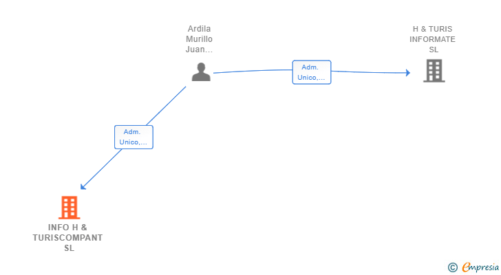Vinculaciones societarias de INFO H & TURISCOMPANT SL