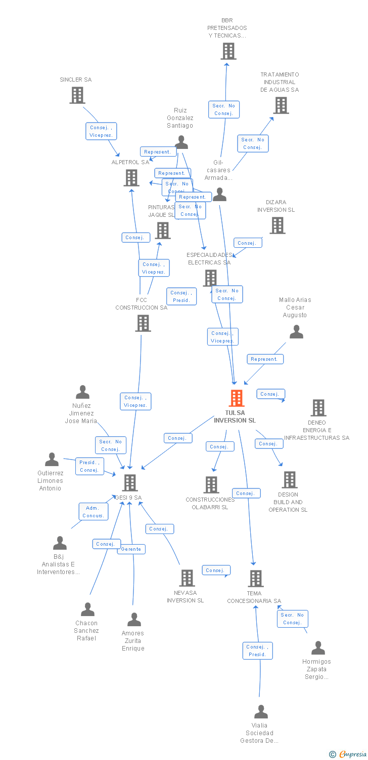 Vinculaciones societarias de TULSA INVERSION SL