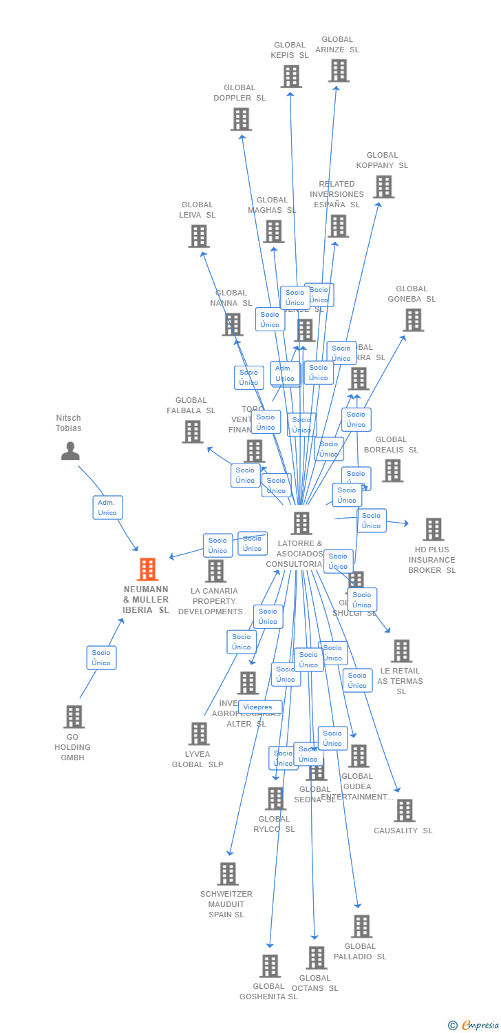 Vinculaciones societarias de NEUMANN & MULLER IBERIA SL