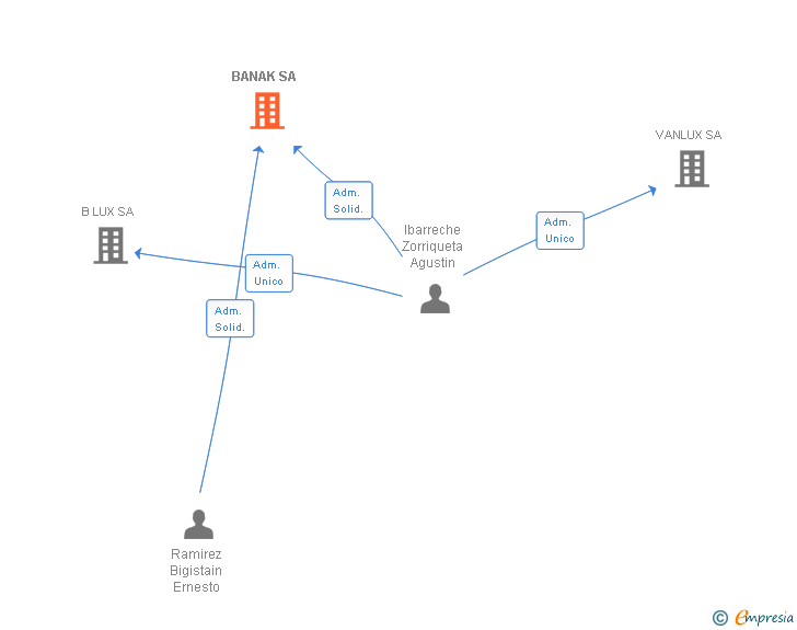 Vinculaciones societarias de BANAK SA