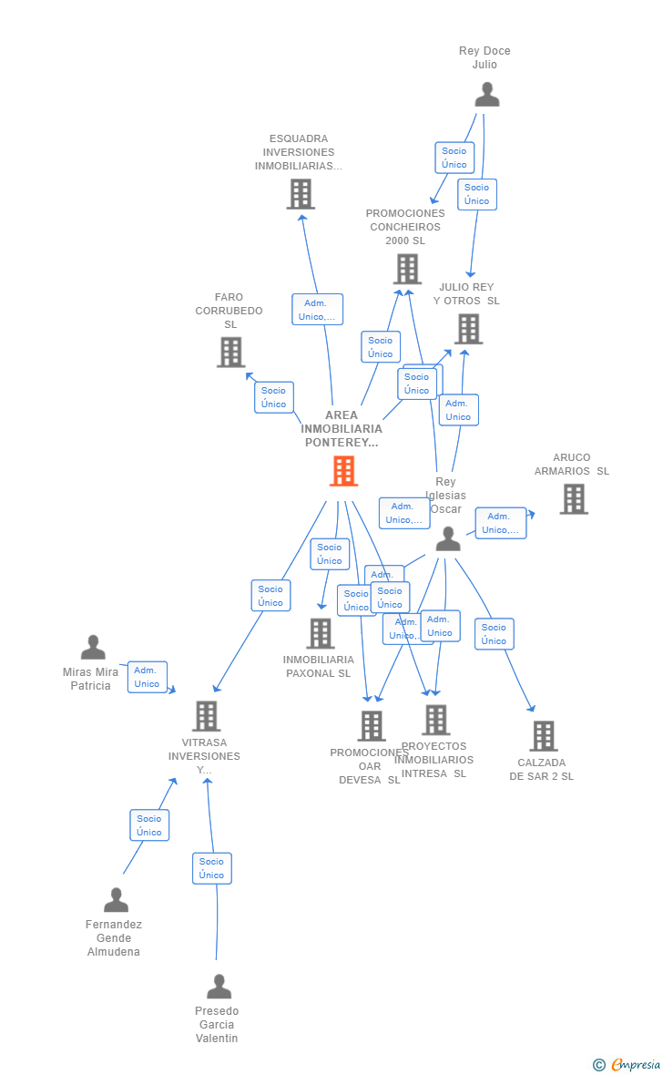 Vinculaciones societarias de AREA INMOBILIARIA PONTEREY SL