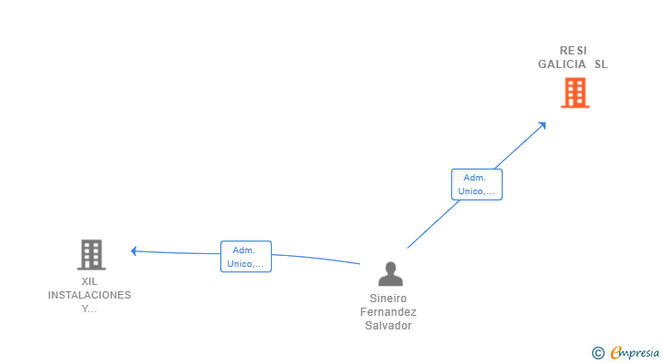 Vinculaciones societarias de RESI GALICIA SL
