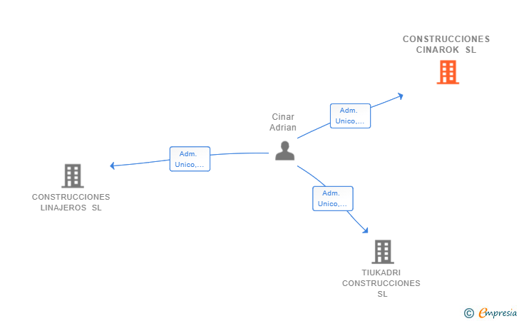 Vinculaciones societarias de CONSTRUCCIONES CINAROK SL
