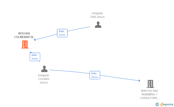 Vinculaciones societarias de INTEGRA COLMENAR SL
