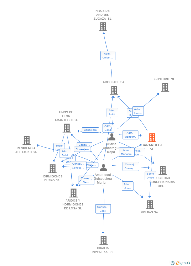 Vinculaciones societarias de BARANDEGI SL
