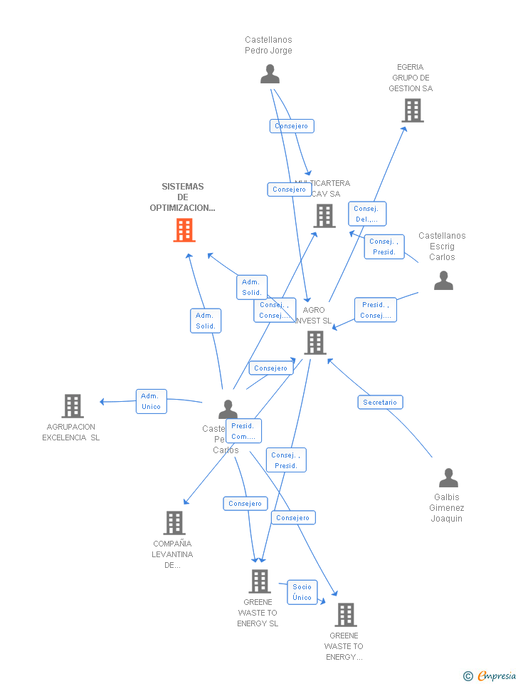 Vinculaciones societarias de SISTEMAS DE OPTIMIZACION Y DESARROLLO EMPRESARIAL SL