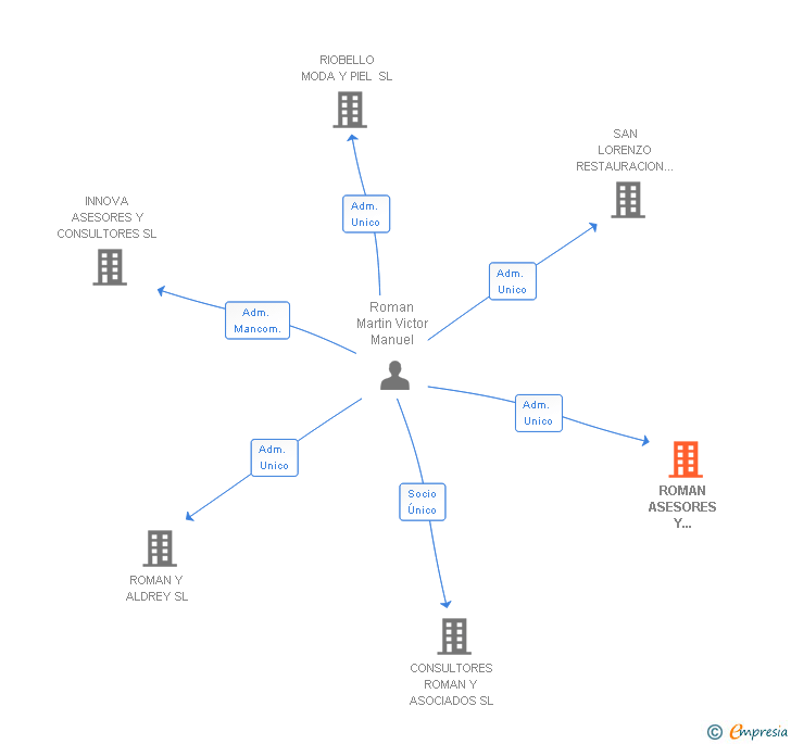 Vinculaciones societarias de ROMAN ASESORES Y CONSULTORES SL