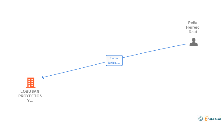 Vinculaciones societarias de LOBUSAN PROYECTOS Y CONSTRUCCION SL