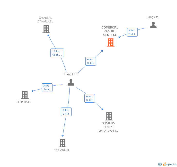 Vinculaciones societarias de COMERCIAL PAIS DEL OESTE SL