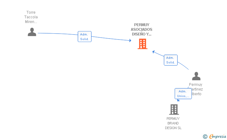 Vinculaciones societarias de PERMUY ASOCIADOS DISEÑO Y COMUNICACION SA