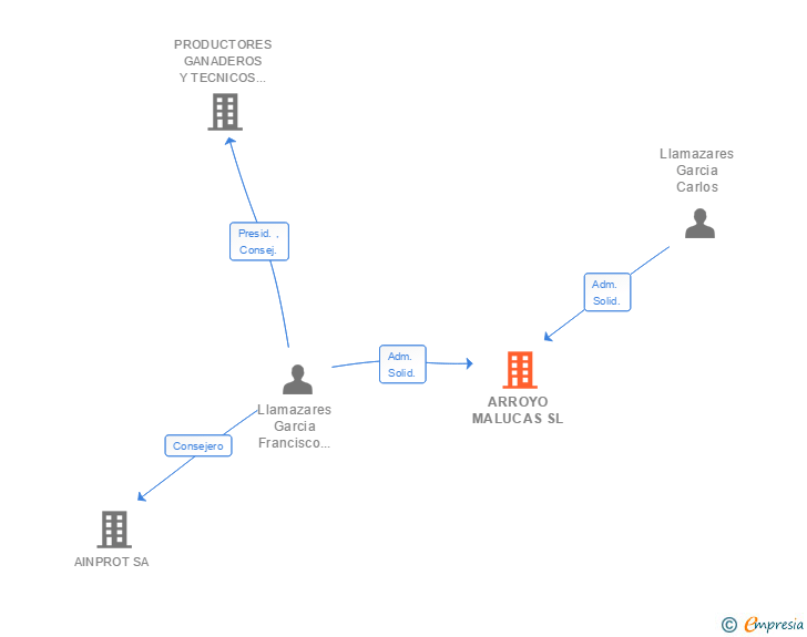 Vinculaciones societarias de ARROYO MALUCAS SL