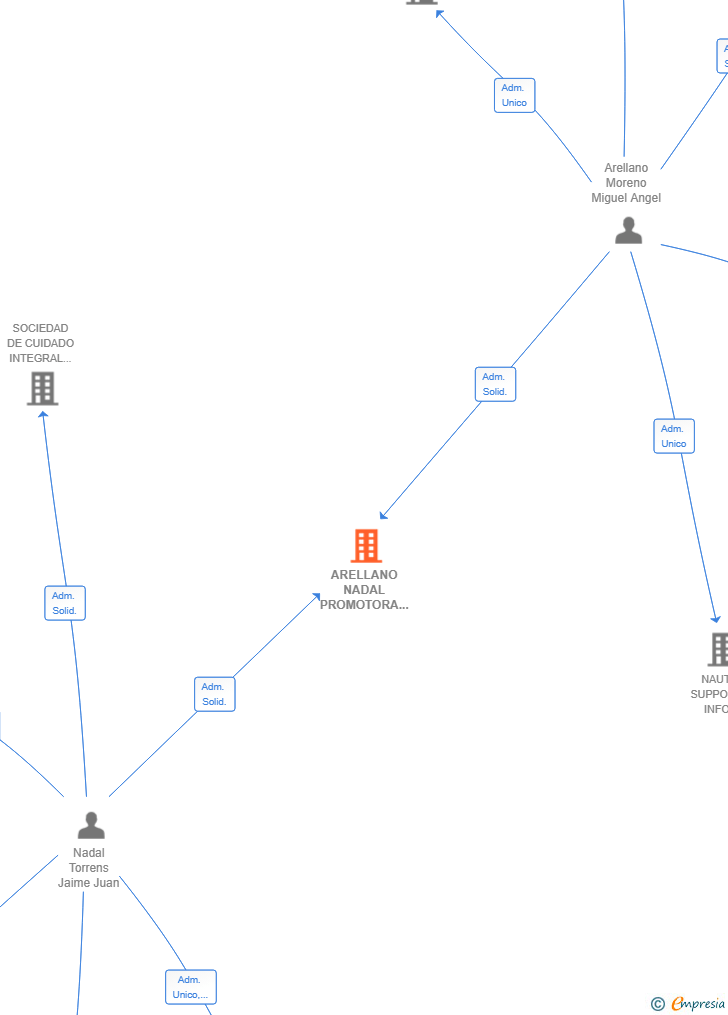 Vinculaciones societarias de ARELLANO NADAL PROMOTORA SL