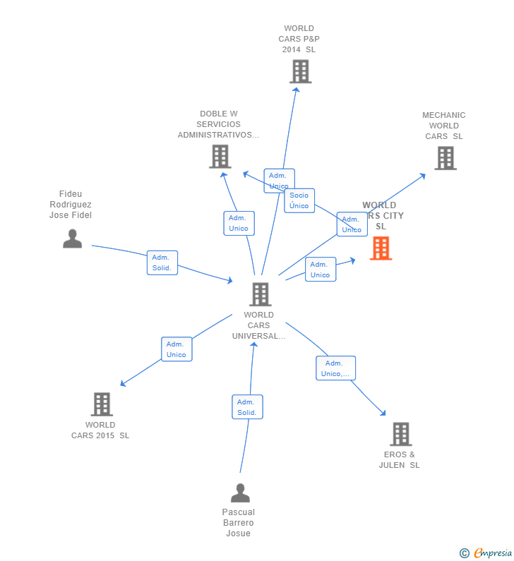Vinculaciones societarias de WORLD CARS CITY SL