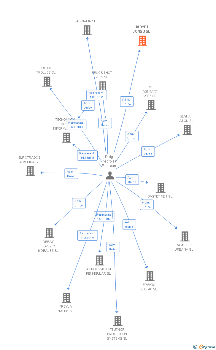 Vinculaciones societarias de UADYET JONSU SL