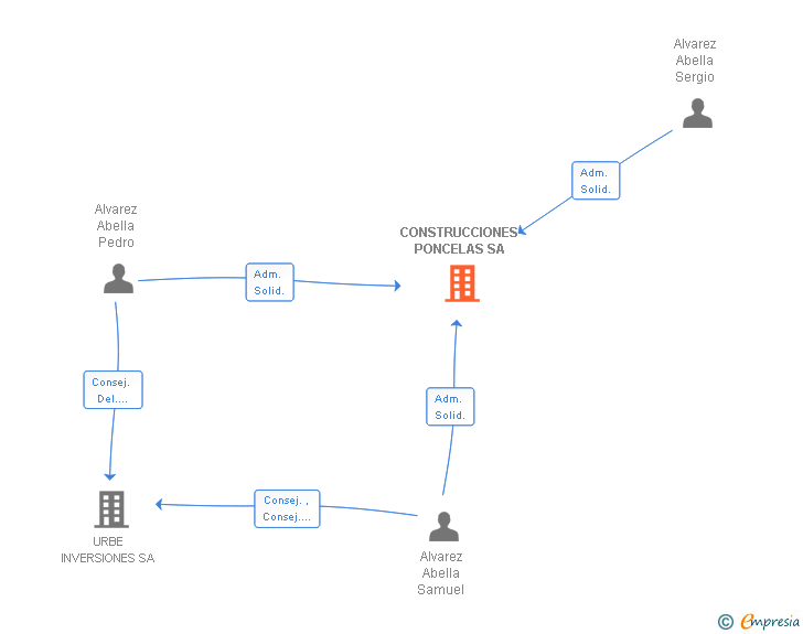 Vinculaciones societarias de CONSTRUCCIONES PONCELAS SA