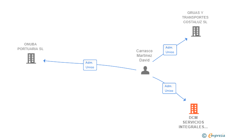 Vinculaciones societarias de DCM SERVICIOS INTEGRALES A EDIFICIOS 2020 SL
