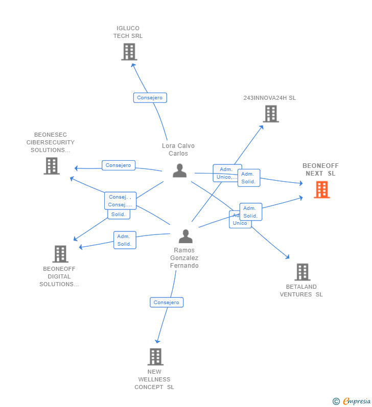 Vinculaciones societarias de BEONEOFF NEXT SL