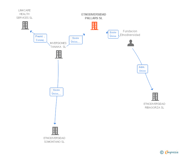 Vinculaciones societarias de ETNODIVERSIDAD PALLARS SL