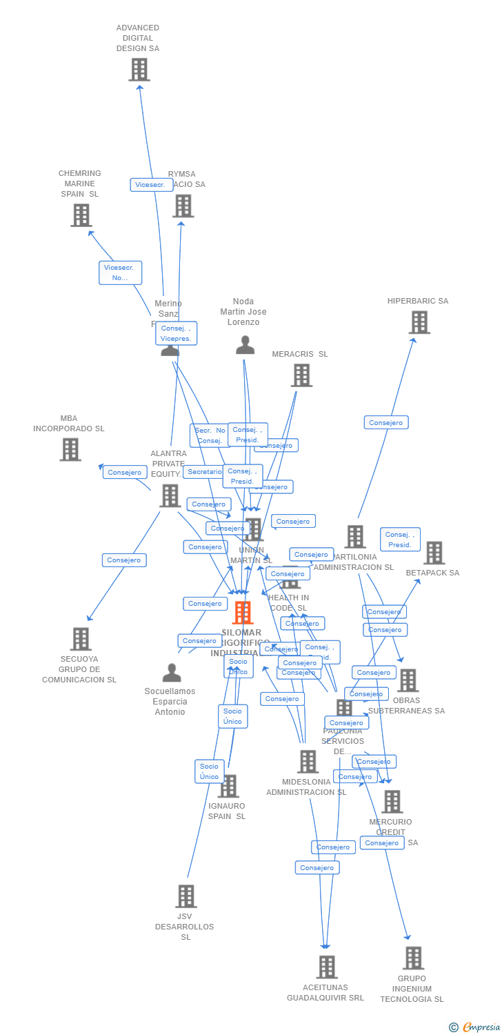 Vinculaciones societarias de SILOMAR FRIGORIFICO INDUSTRIAL SL