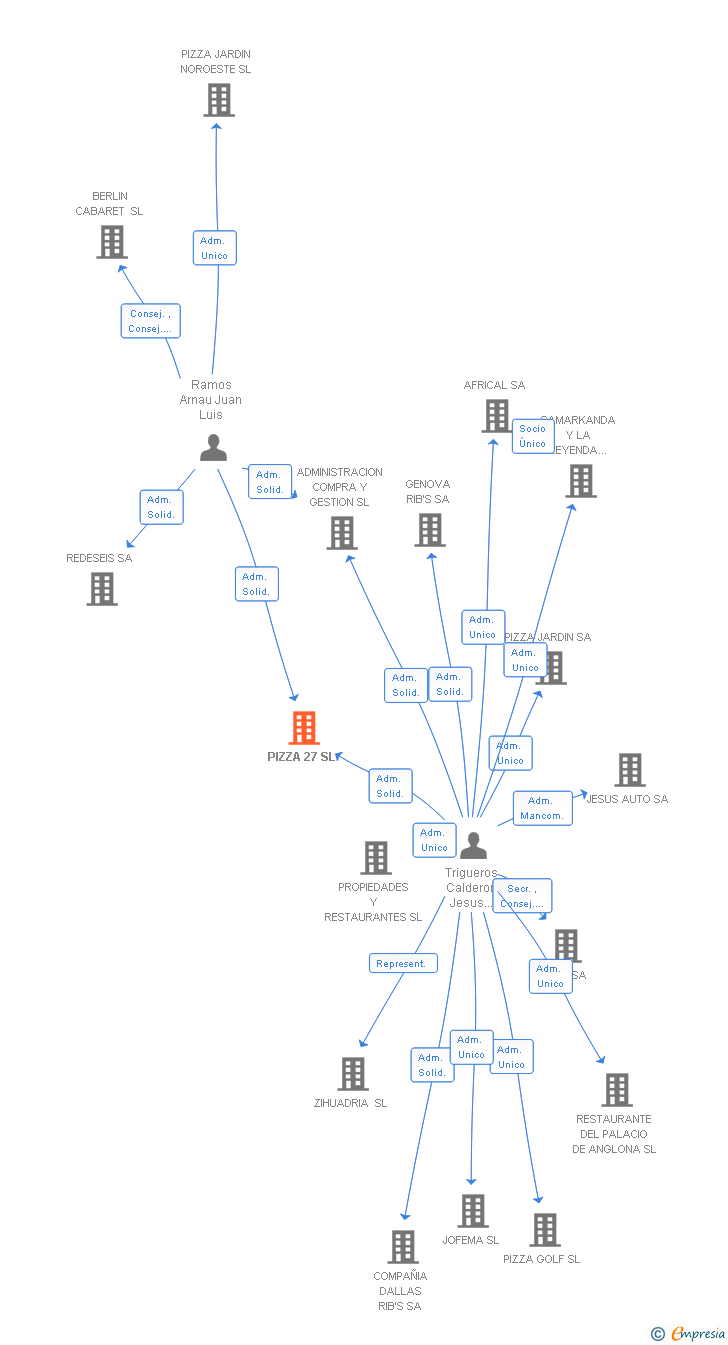 Vinculaciones societarias de PIZZA 27 SL (EXTINGUIDA)