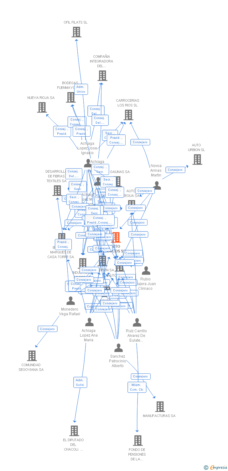 Vinculaciones societarias de AUTO CIDACOS SA