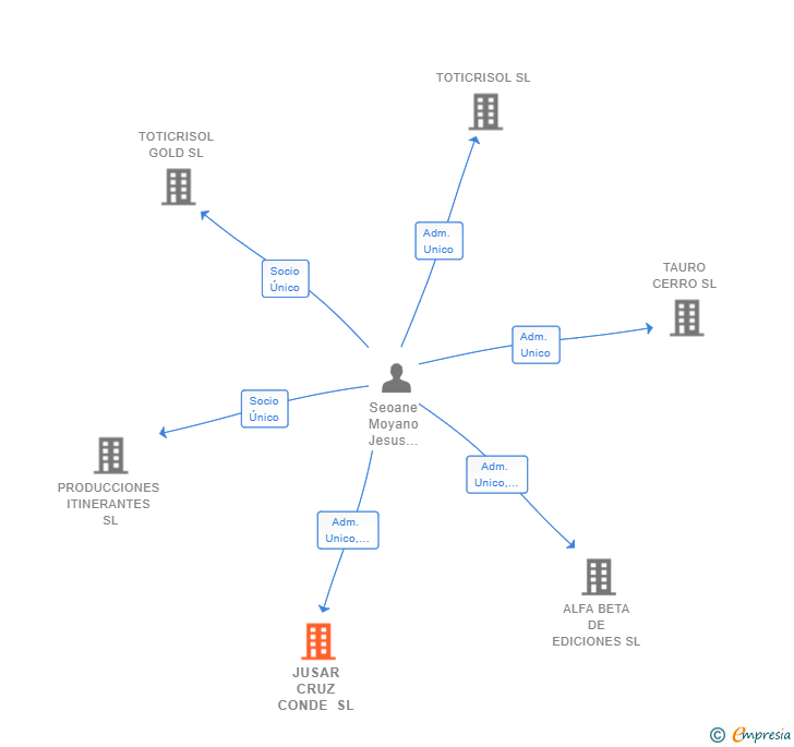 Vinculaciones societarias de JUSAR CRUZ CONDE SL
