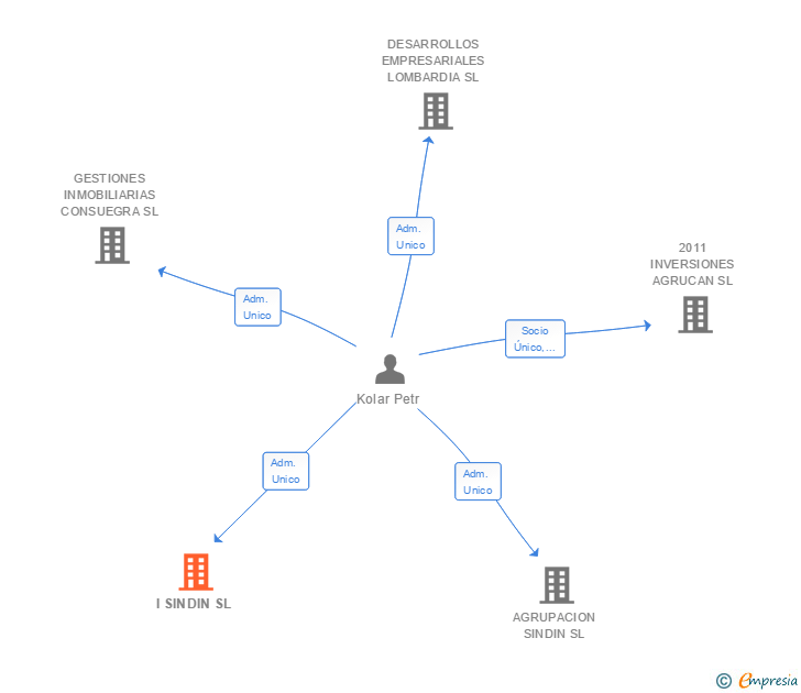 Vinculaciones societarias de I SINDIN SL