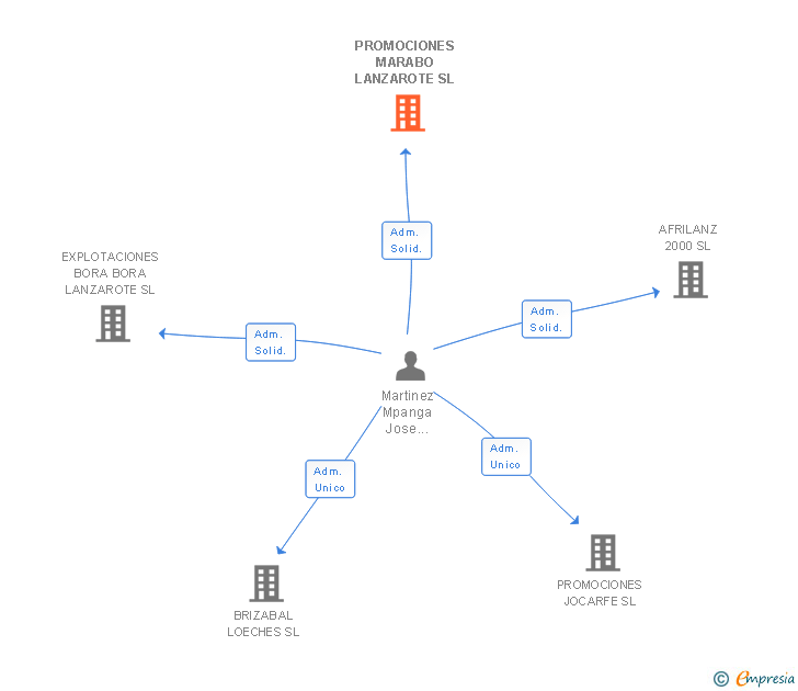 Vinculaciones societarias de PROMOCIONES MARABO LANZAROTE SL