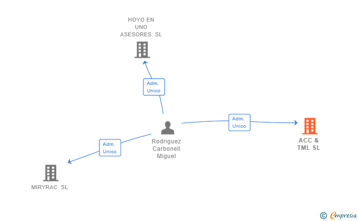 Vinculaciones societarias de ACC & TML SL